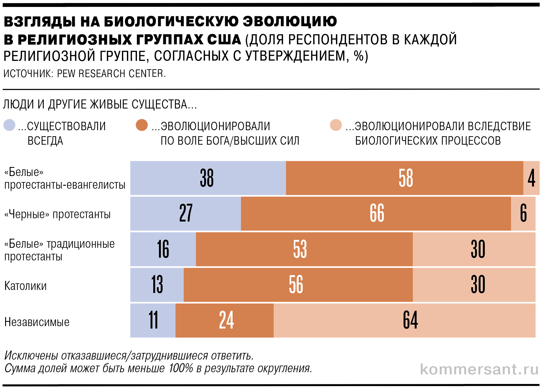 Термины «черные» и «белые» американцы являются официальными и используются в религиозной переписи населения США